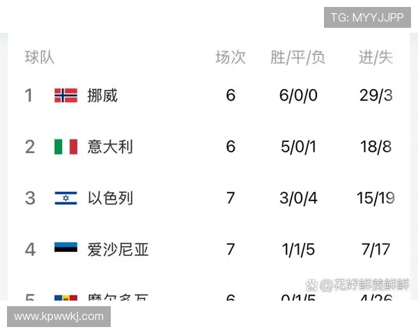 2026世界杯最新净胜球排序