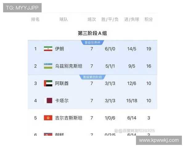 乌兹别克斯坦世界杯K组出局:三场比赛全部告负 乌兹别克斯坦世界杯K组出局:三场比赛全部告负