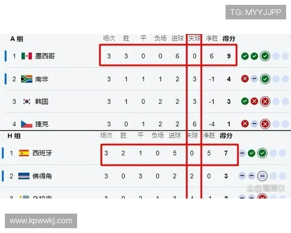 墨西哥A组防守表现：三场比赛全部零封
